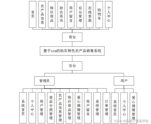 基于SSM框架的助農特色農產品銷售系統設計與實現
